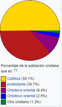 Distribución porcentual de los fieles de las religiones cristianas