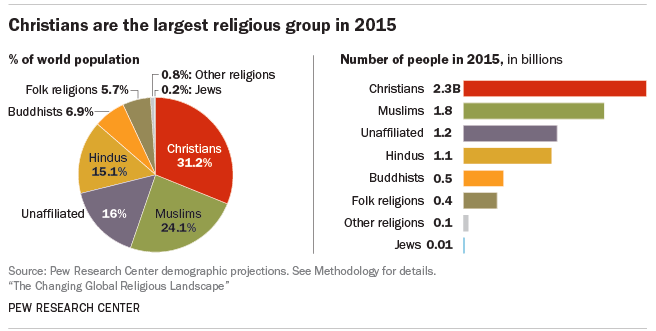 Qué es el ayuno. Este cuadro muestra las religiones más numerosas del mundo